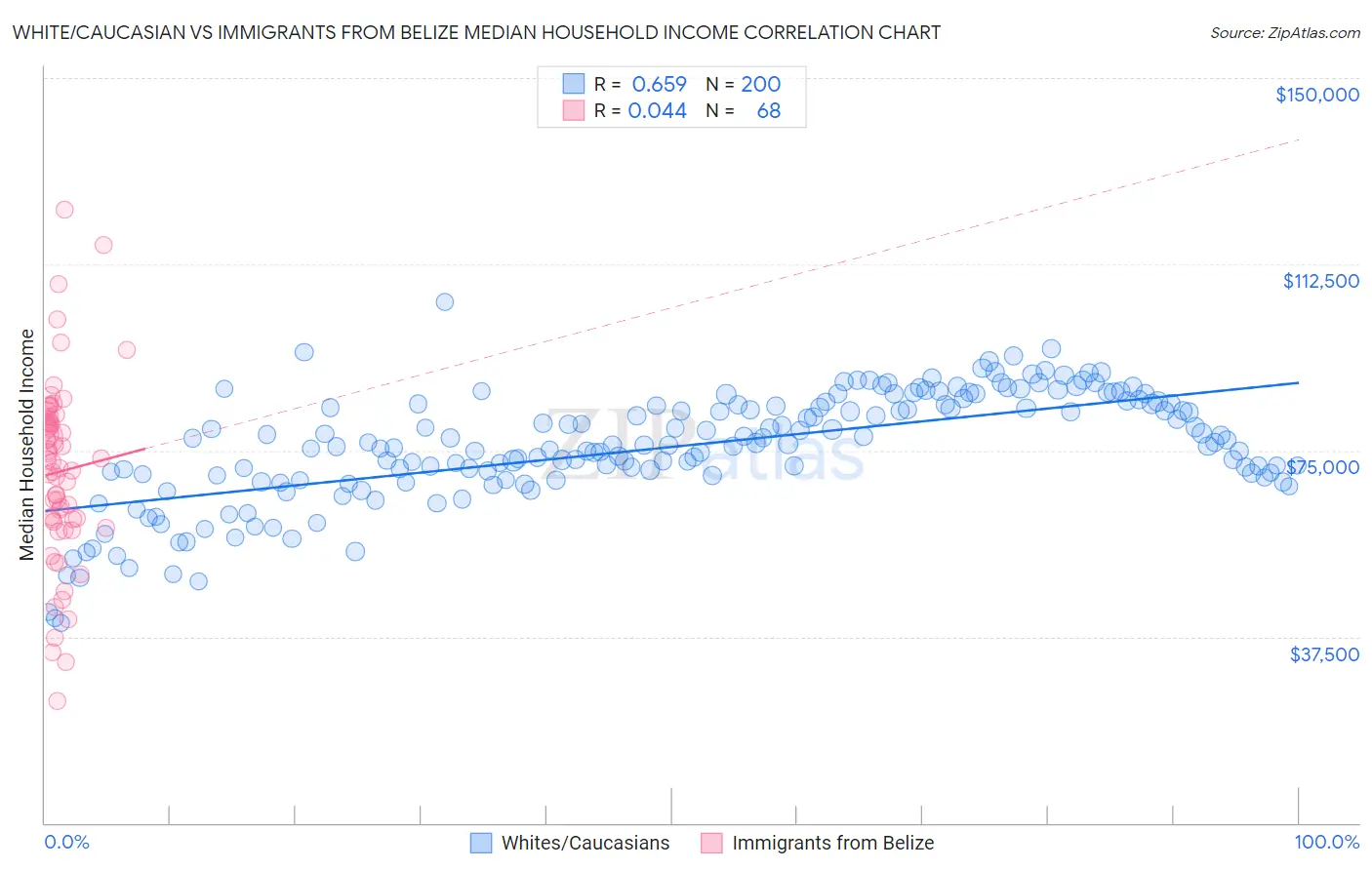 White/Caucasian vs Immigrants from Belize Median Household Income