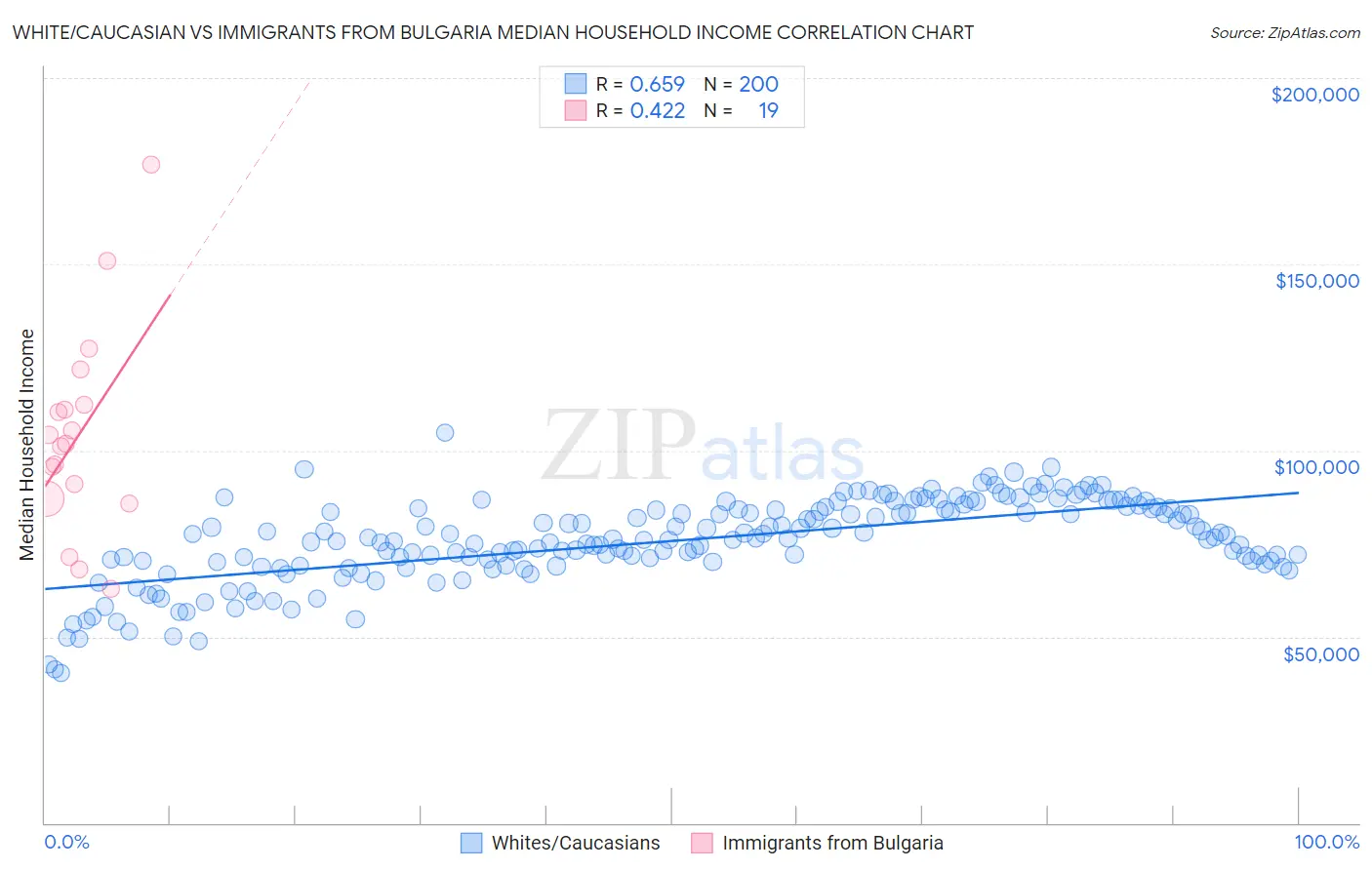 White/Caucasian vs Immigrants from Bulgaria Median Household Income