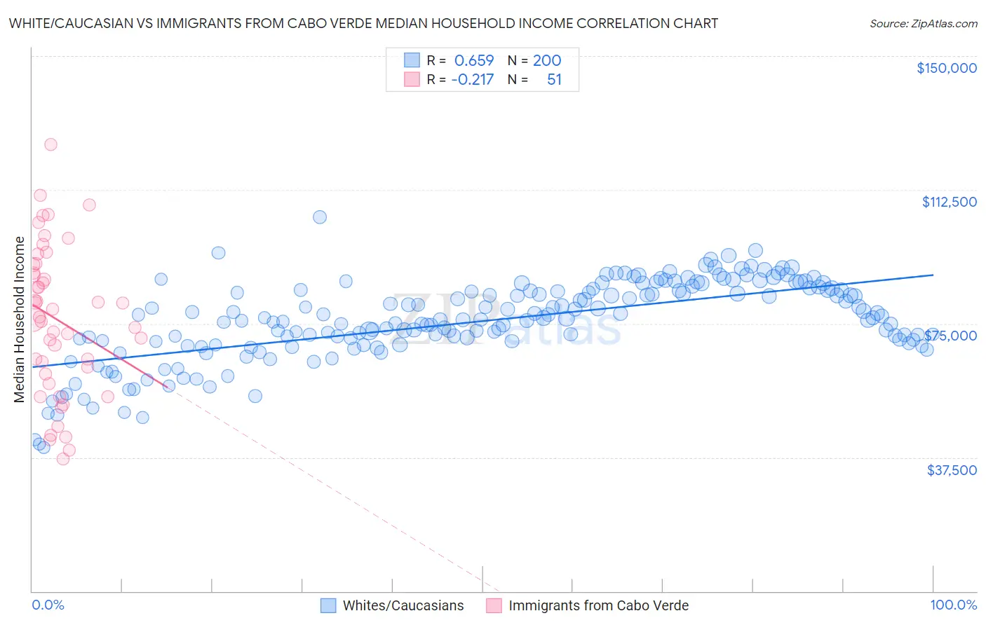 White/Caucasian vs Immigrants from Cabo Verde Median Household Income