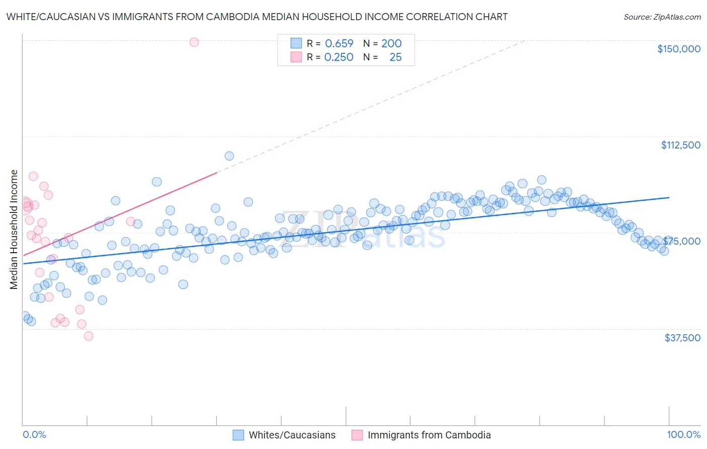 White/Caucasian vs Immigrants from Cambodia Median Household Income