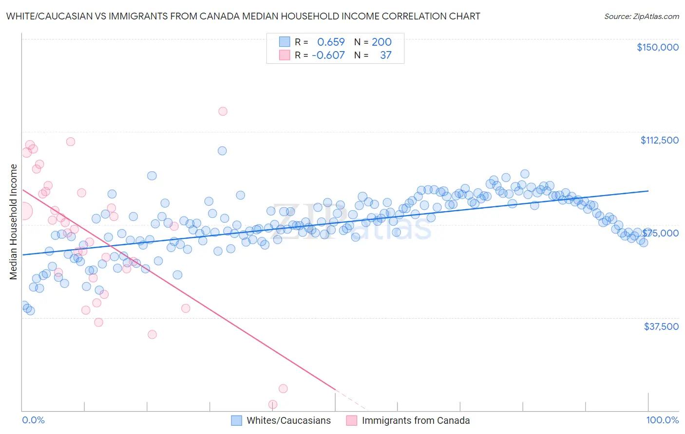 White/Caucasian vs Immigrants from Canada Median Household Income