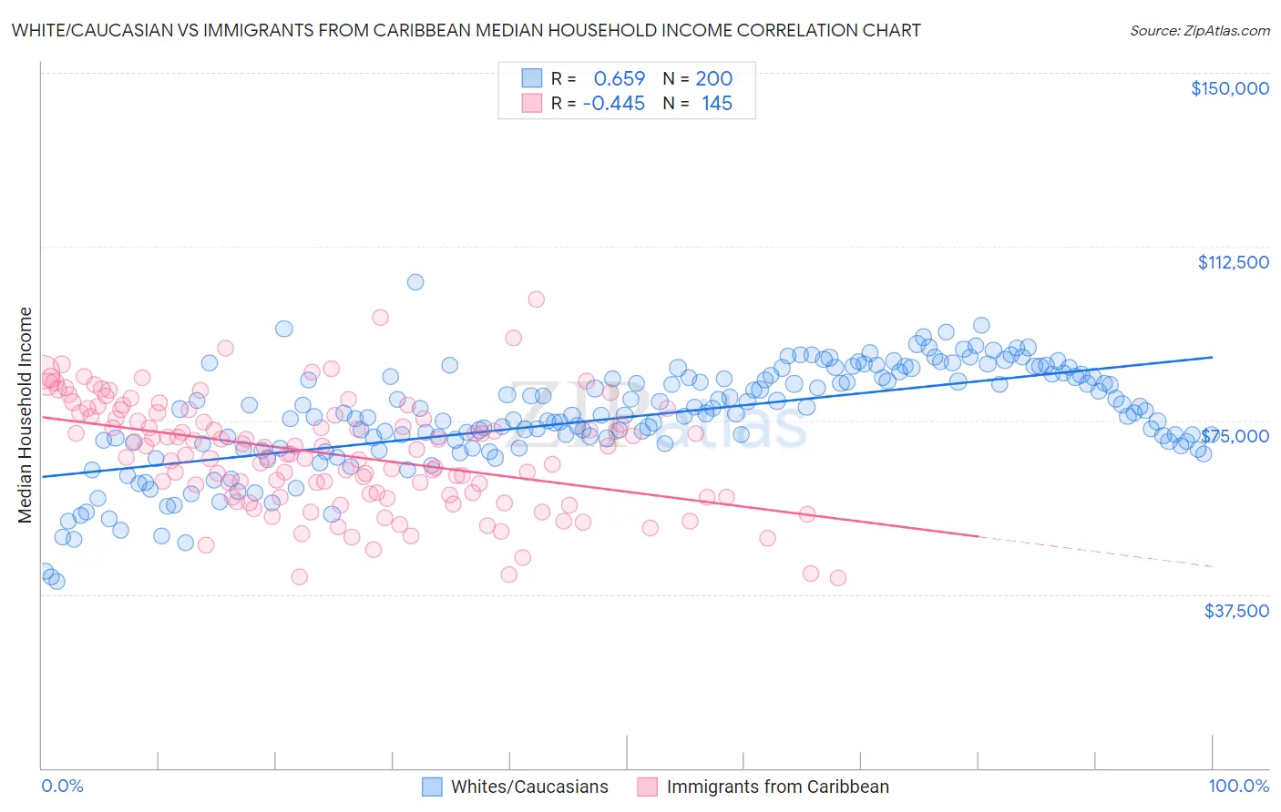 White/Caucasian vs Immigrants from Caribbean Median Household Income