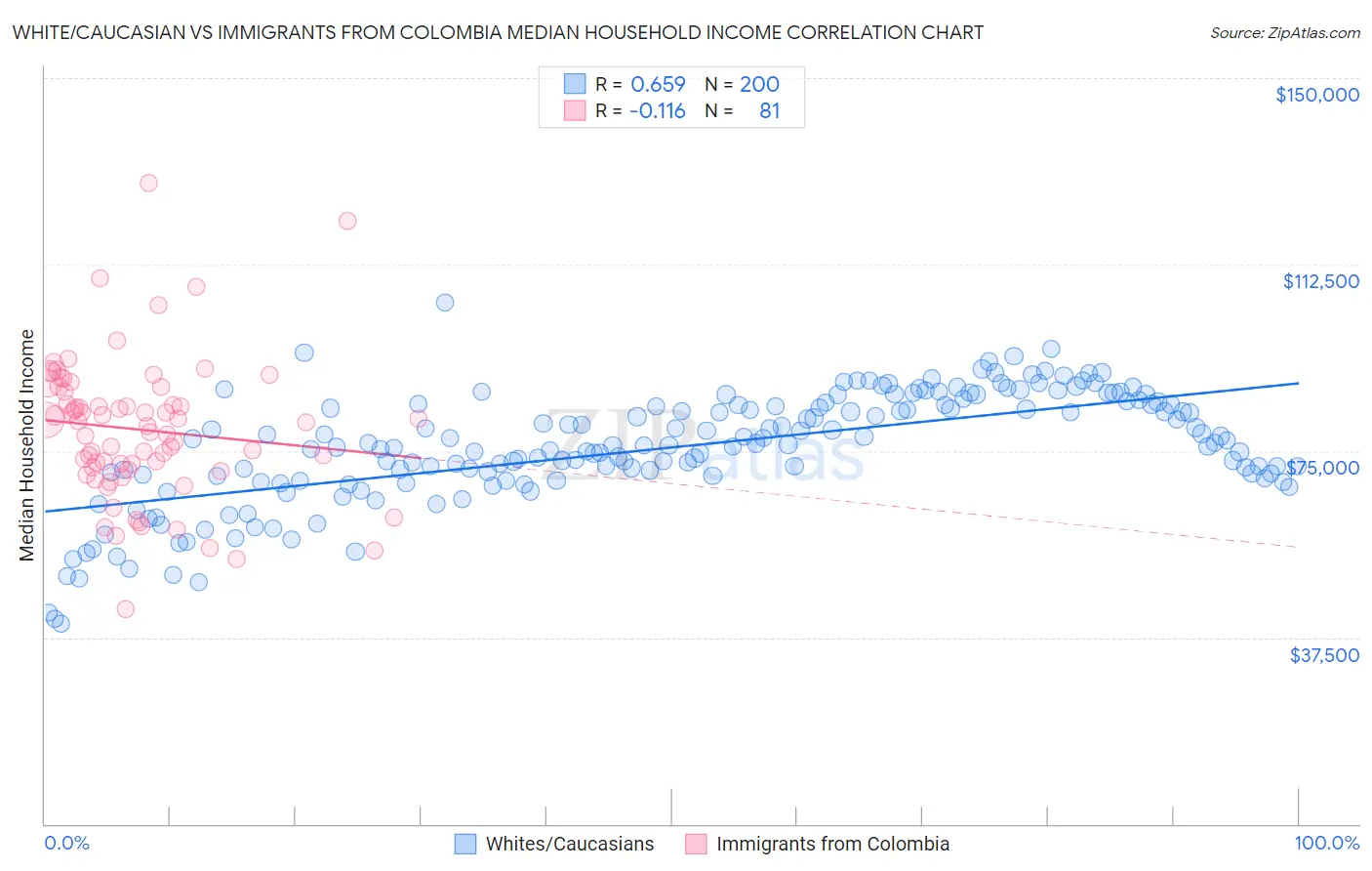 White/Caucasian vs Immigrants from Colombia Median Household Income