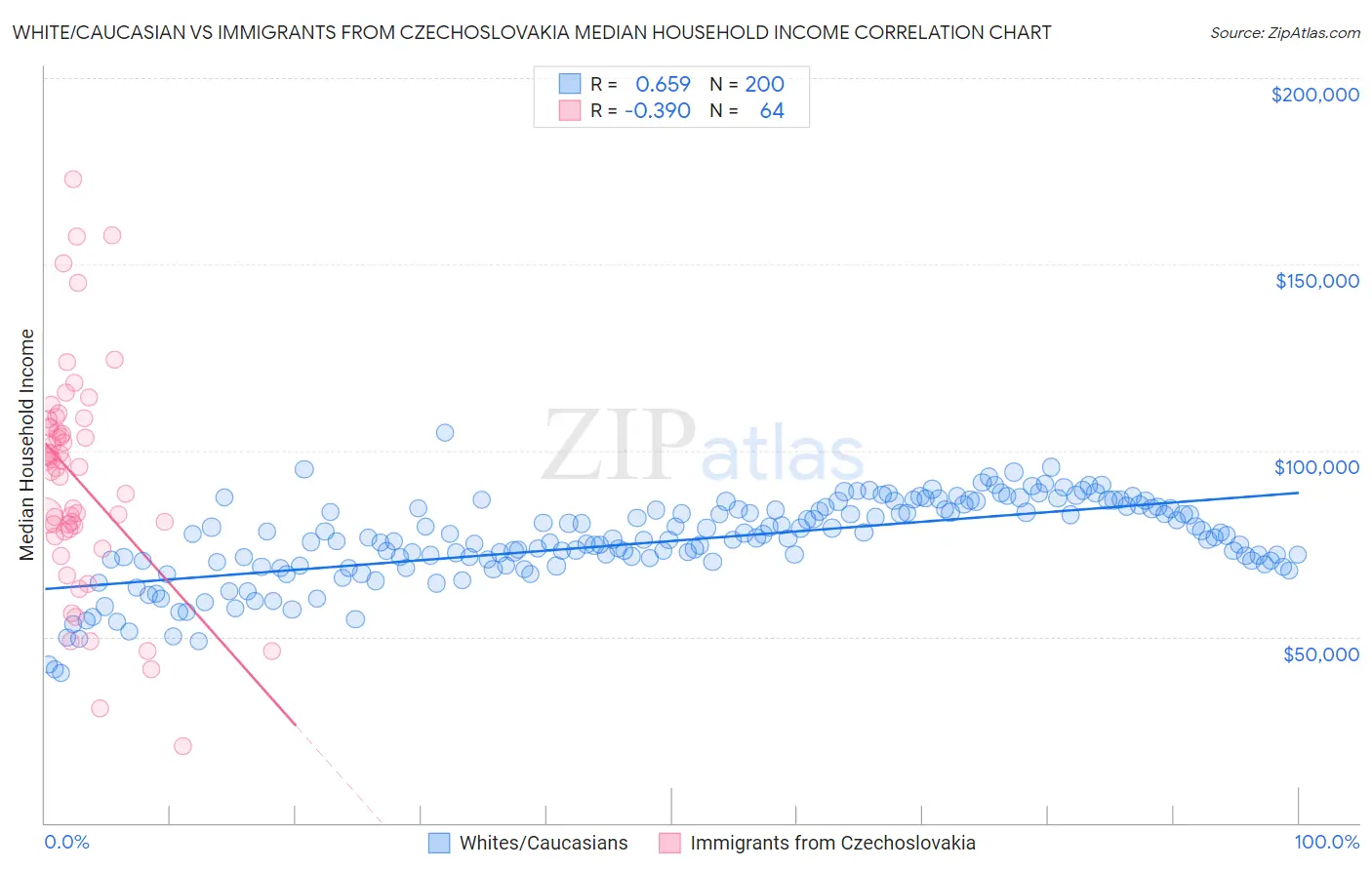 White/Caucasian vs Immigrants from Czechoslovakia Median Household Income