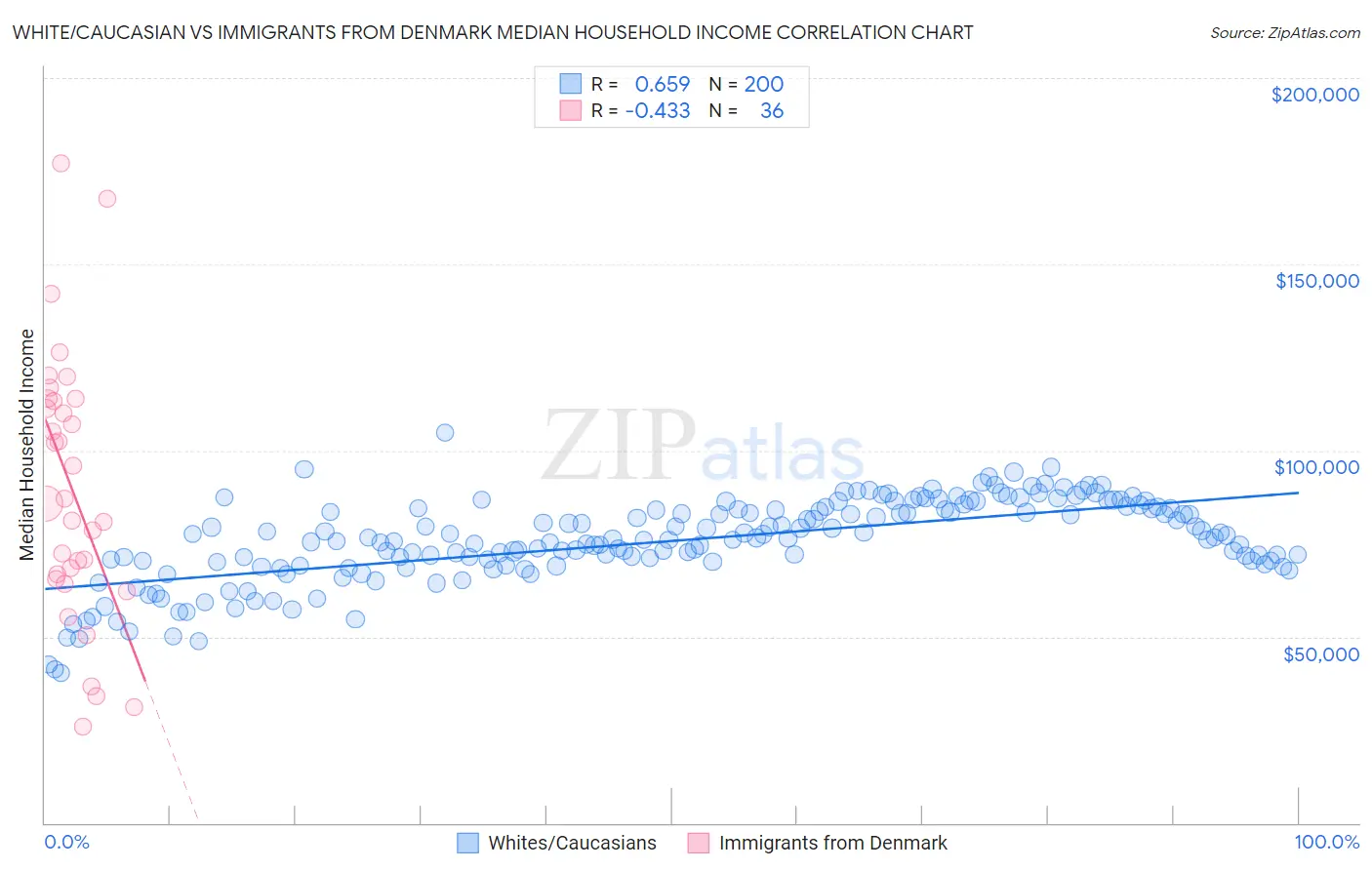 White/Caucasian vs Immigrants from Denmark Median Household Income