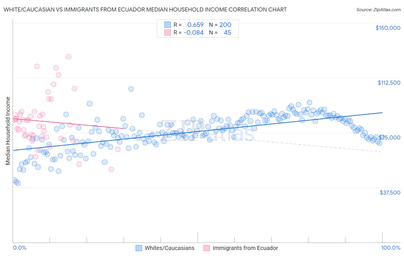 White/Caucasian vs Immigrants from Ecuador Median Household Income