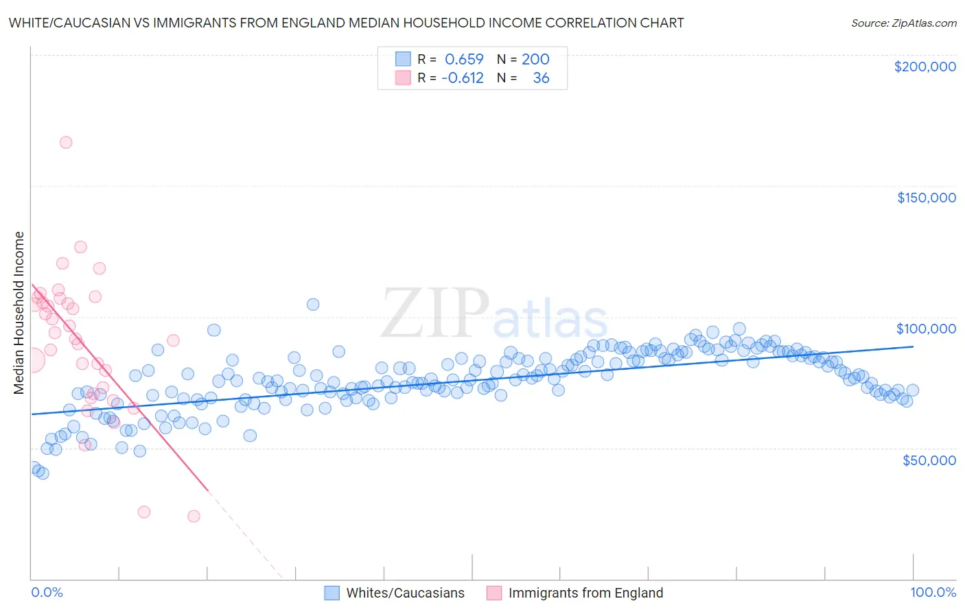 White/Caucasian vs Immigrants from England Median Household Income