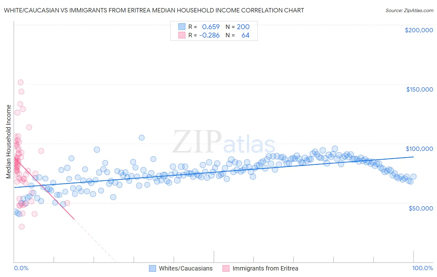 White/Caucasian vs Immigrants from Eritrea Median Household Income