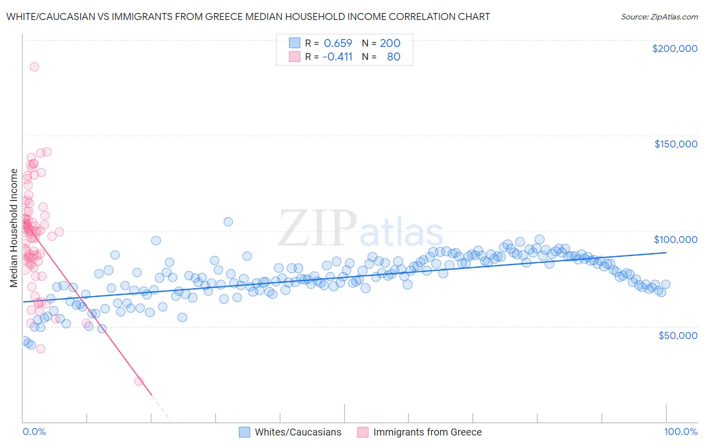 White/Caucasian vs Immigrants from Greece Median Household Income