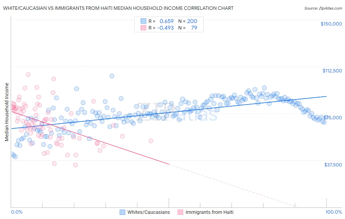 White/Caucasian vs Immigrants from Haiti Median Household Income