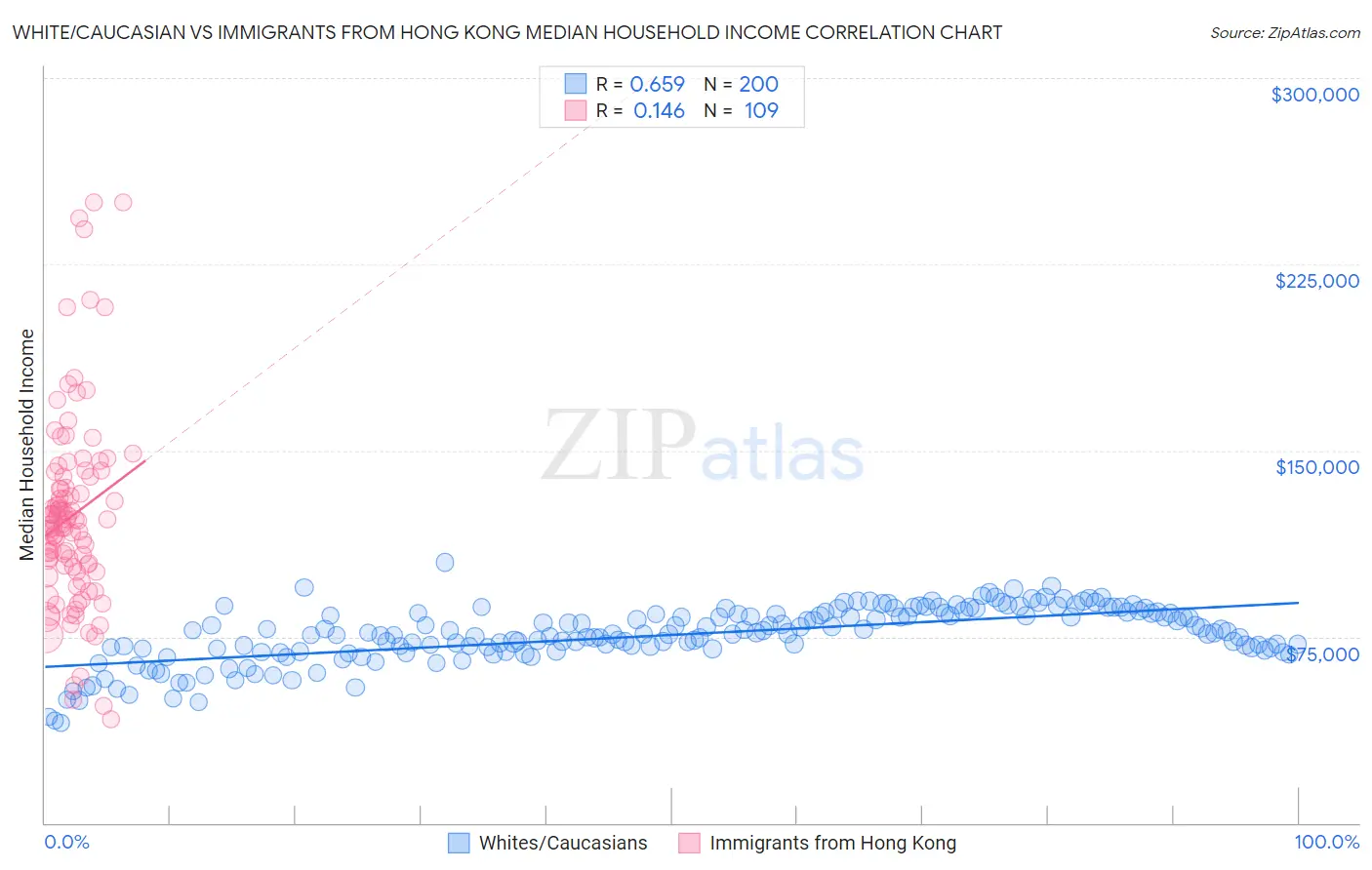 White/Caucasian vs Immigrants from Hong Kong Median Household Income