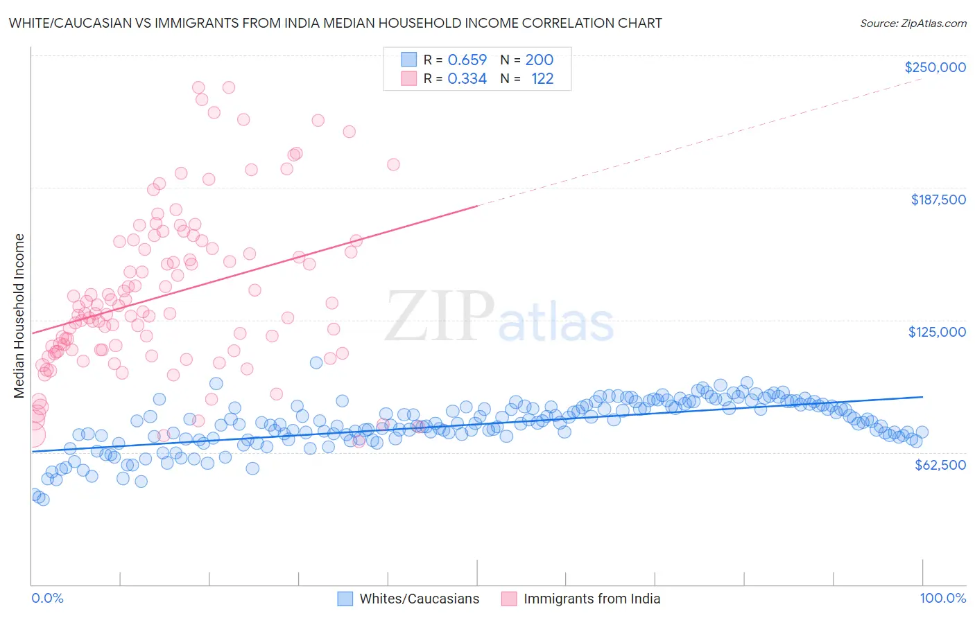 White/Caucasian vs Immigrants from India Median Household Income