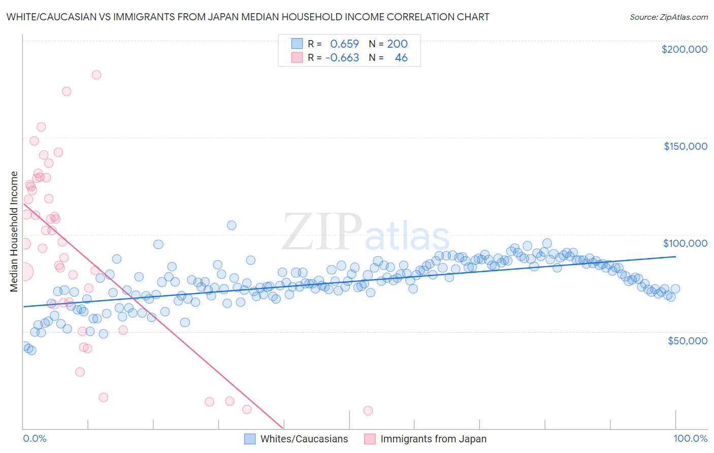 White/Caucasian vs Immigrants from Japan Median Household Income