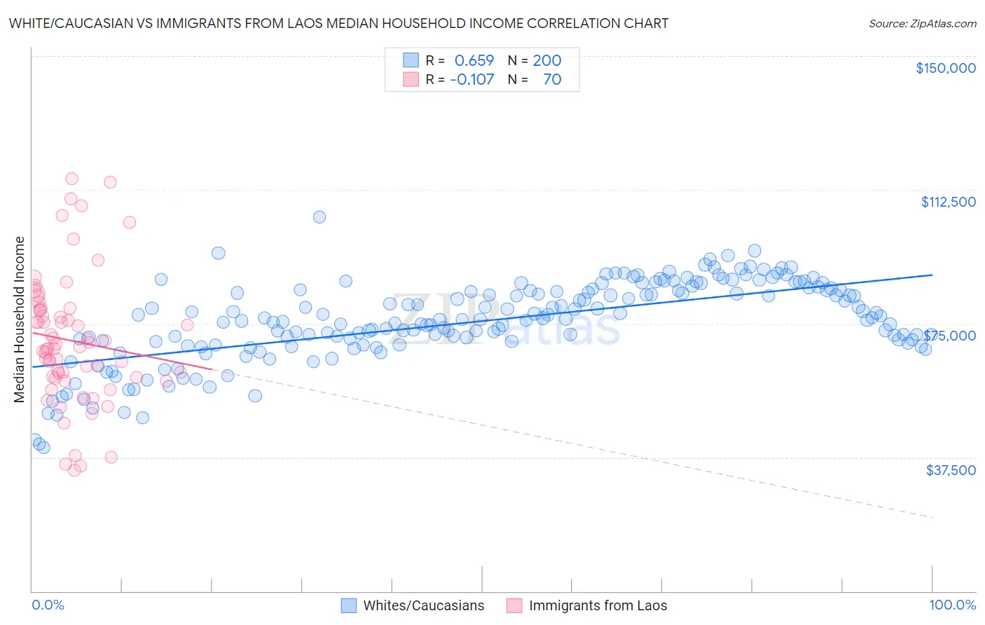 White/Caucasian vs Immigrants from Laos Median Household Income