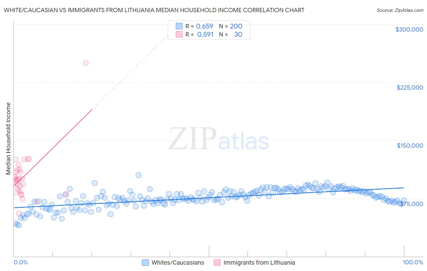 White/Caucasian vs Immigrants from Lithuania Median Household Income