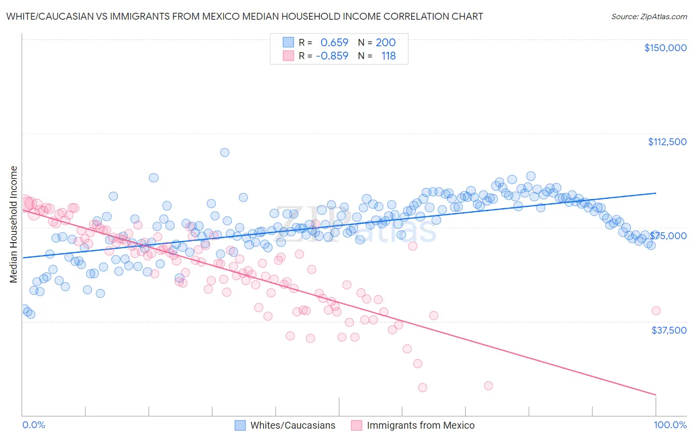 White/Caucasian vs Immigrants from Mexico Median Household Income