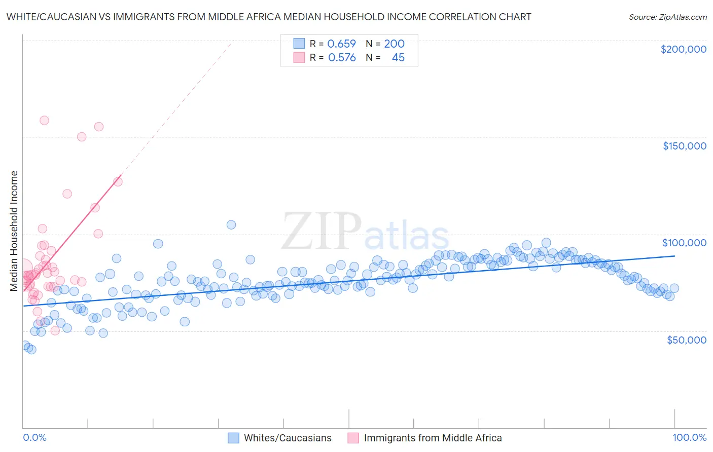 White/Caucasian vs Immigrants from Middle Africa Median Household Income