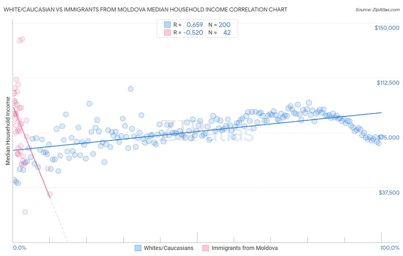 White/Caucasian vs Immigrants from Moldova Median Household Income