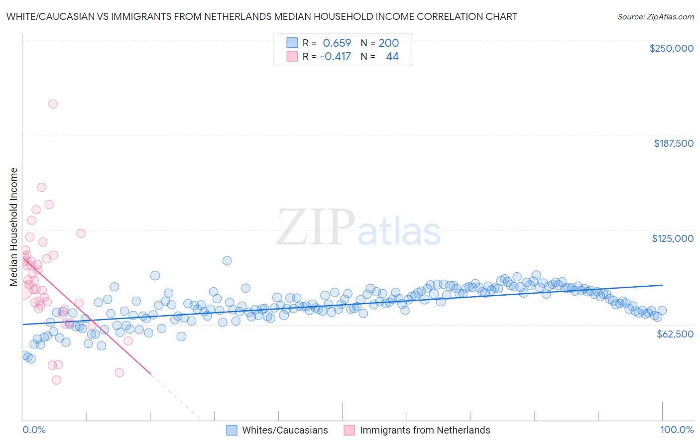 White/Caucasian vs Immigrants from Netherlands Median Household Income