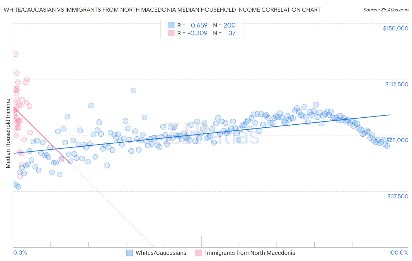White/Caucasian vs Immigrants from North Macedonia Median Household Income