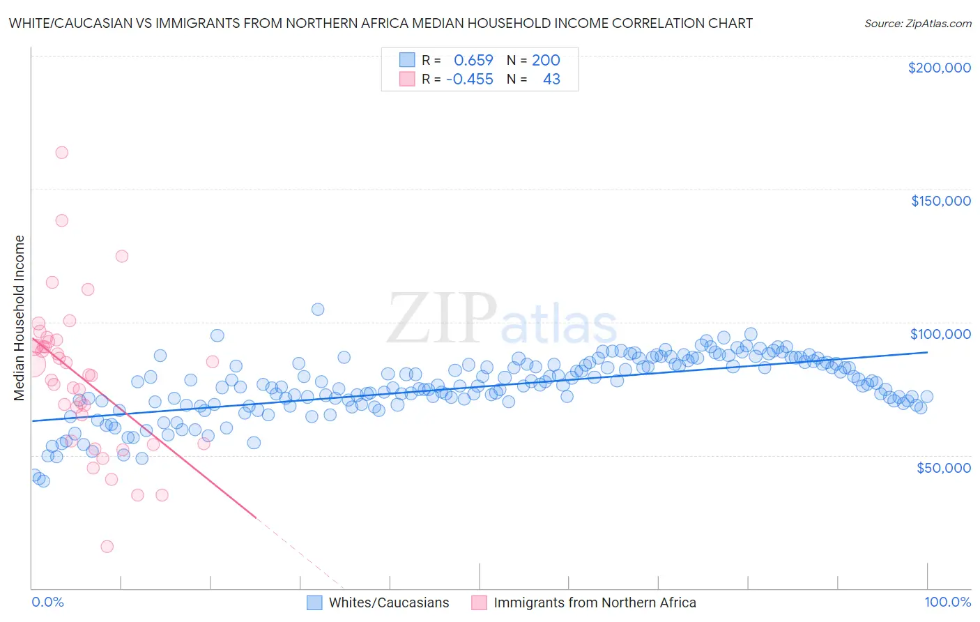 White/Caucasian vs Immigrants from Northern Africa Median Household Income