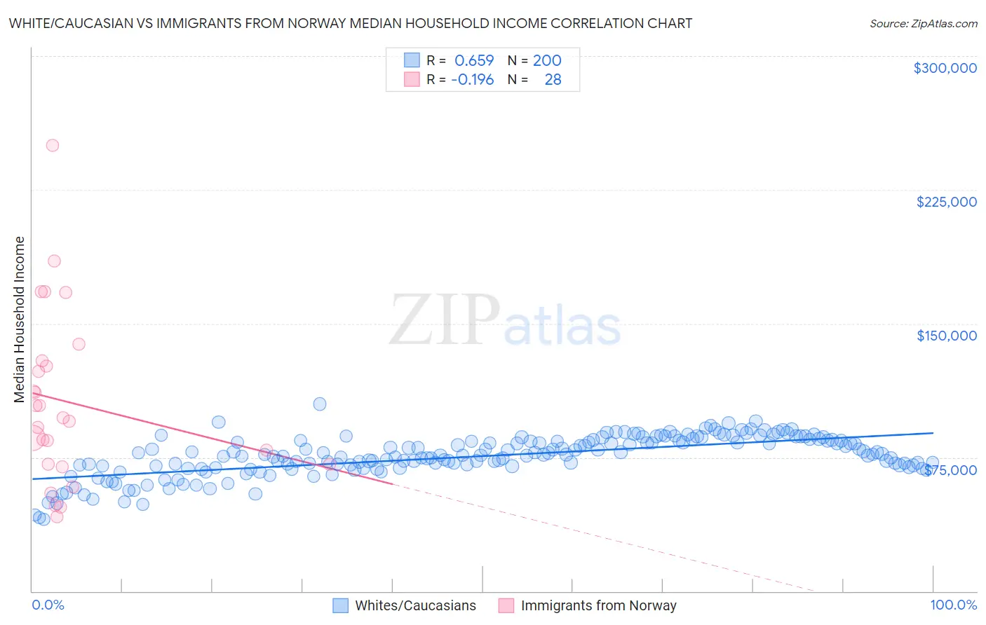 White/Caucasian vs Immigrants from Norway Median Household Income