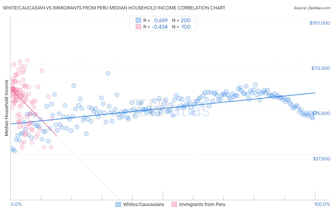 White/Caucasian vs Immigrants from Peru Median Household Income