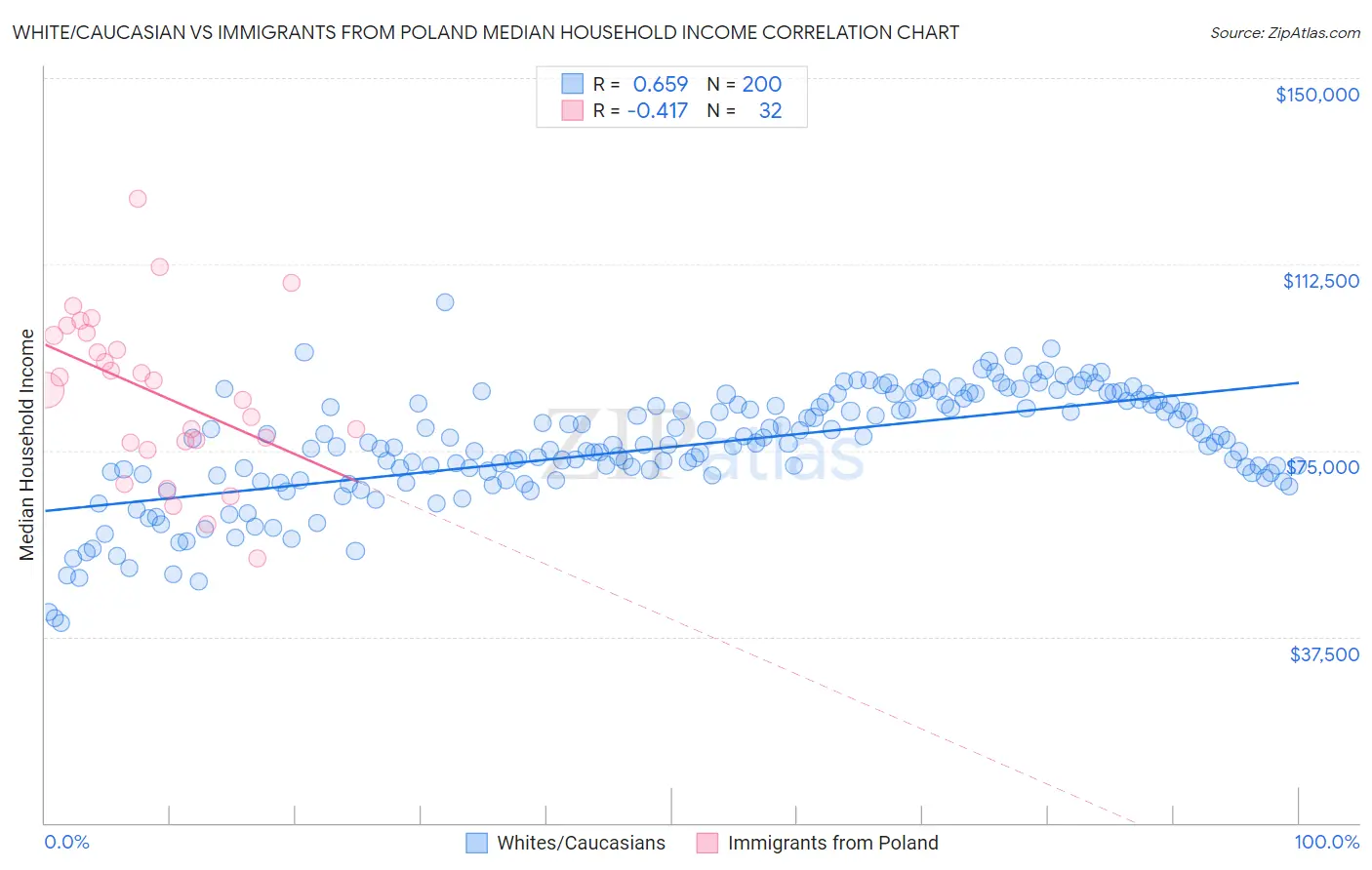 White/Caucasian vs Immigrants from Poland Median Household Income