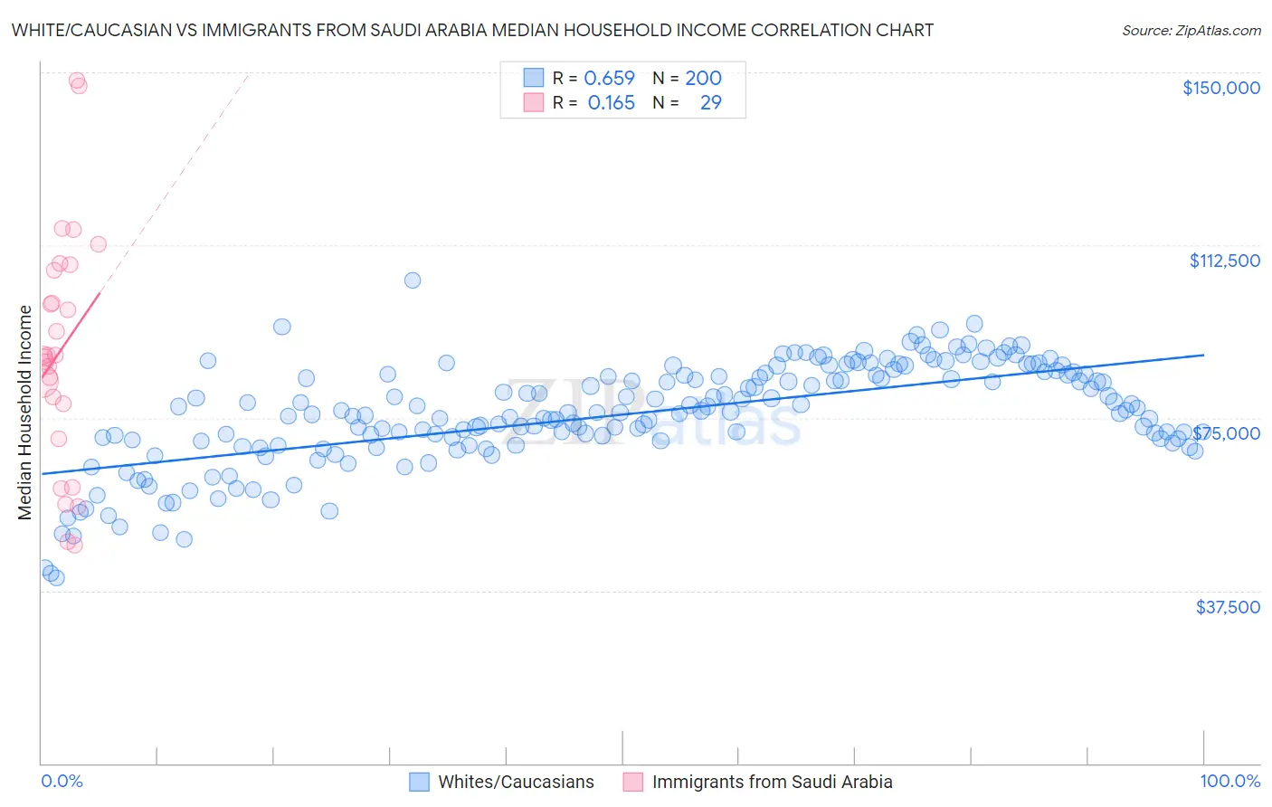 White/Caucasian vs Immigrants from Saudi Arabia Median Household Income