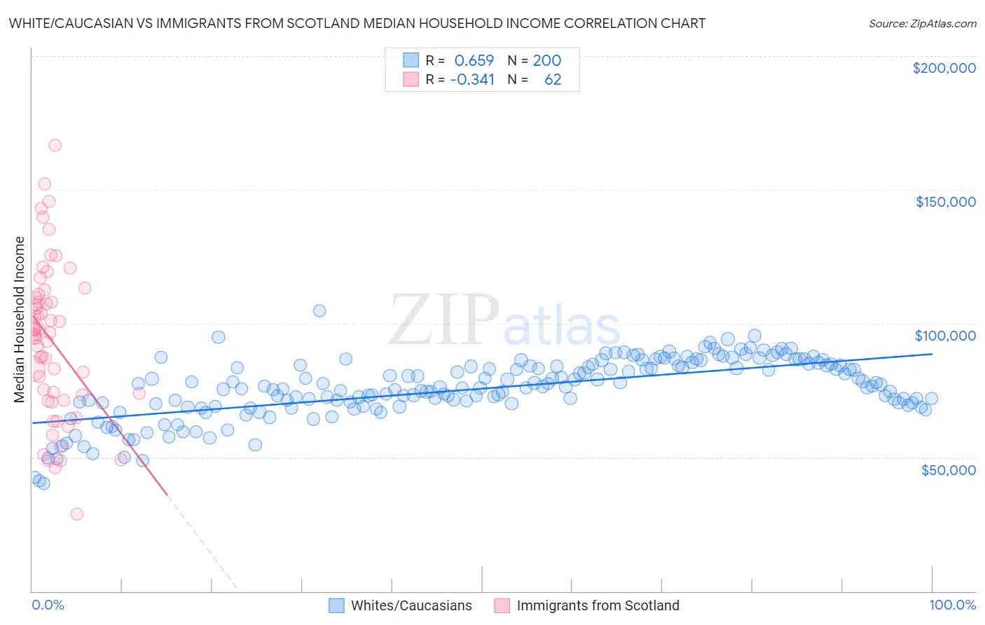White/Caucasian vs Immigrants from Scotland Median Household Income