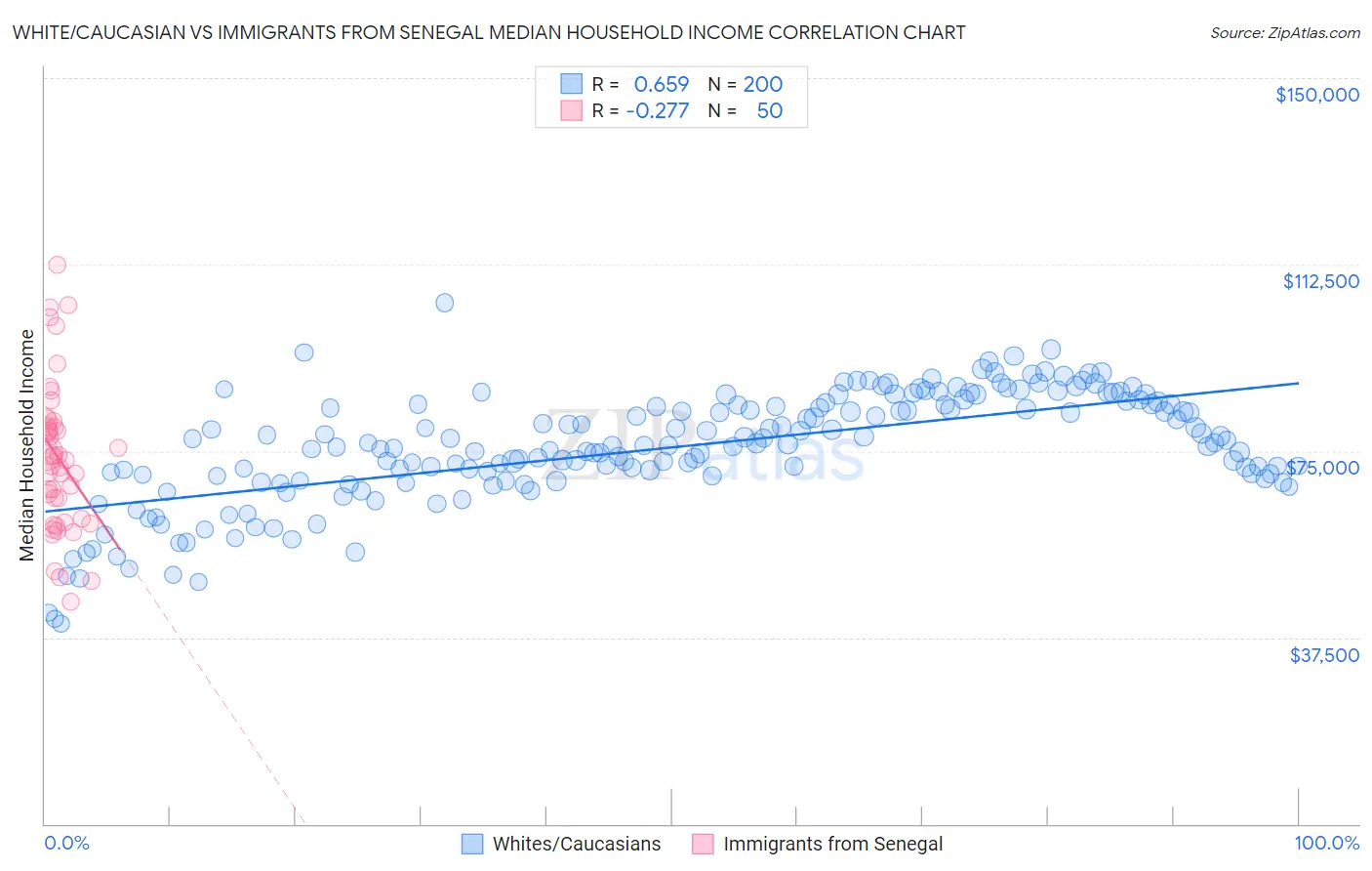 White/Caucasian vs Immigrants from Senegal Median Household Income