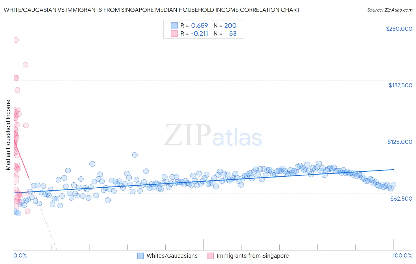 White/Caucasian vs Immigrants from Singapore Median Household Income