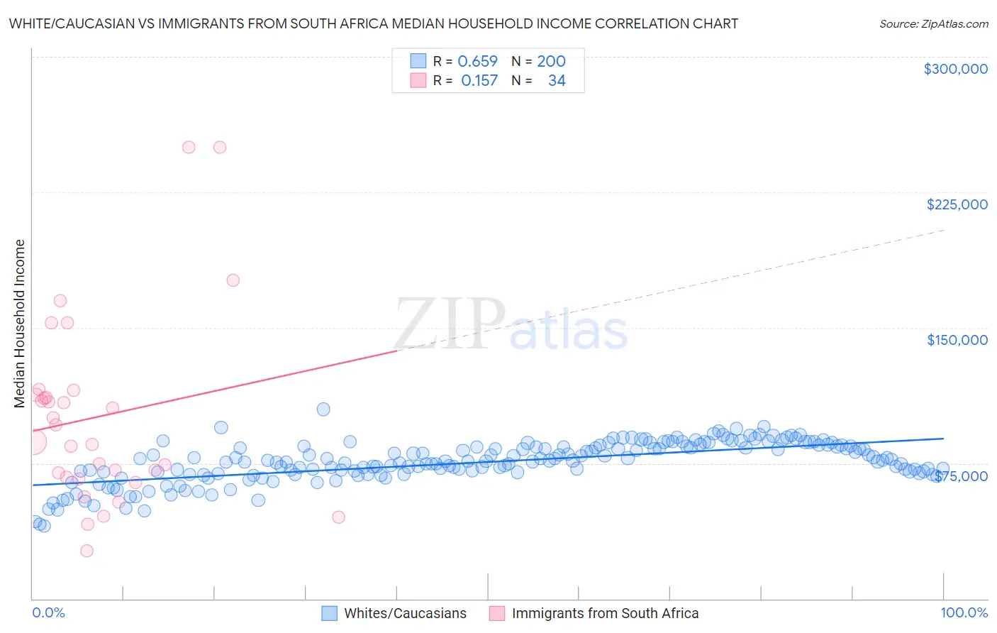 White/Caucasian vs Immigrants from South Africa Median Household Income