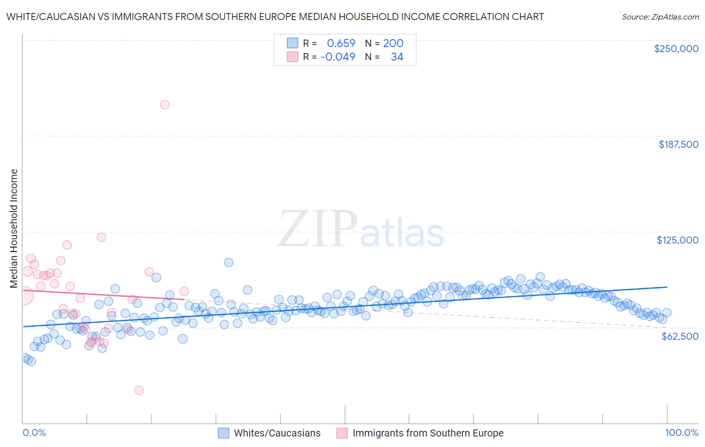 White/Caucasian vs Immigrants from Southern Europe Median Household Income