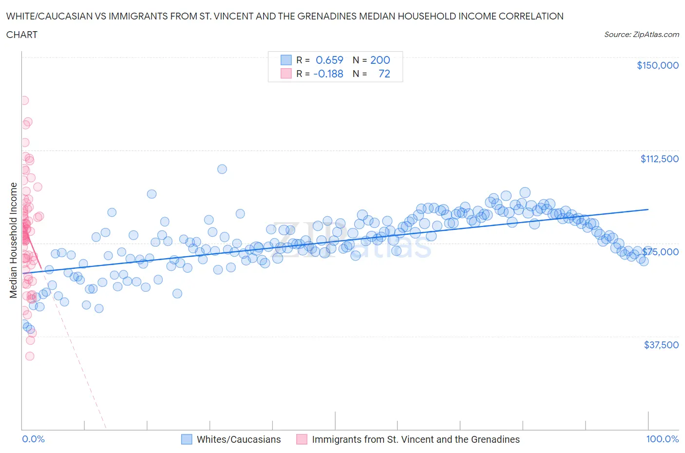 White/Caucasian vs Immigrants from St. Vincent and the Grenadines Median Household Income
