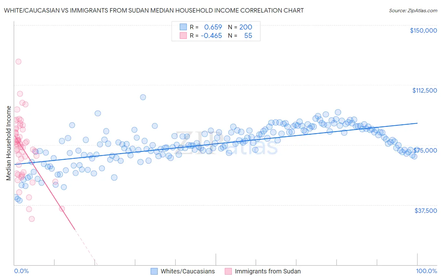 White/Caucasian vs Immigrants from Sudan Median Household Income