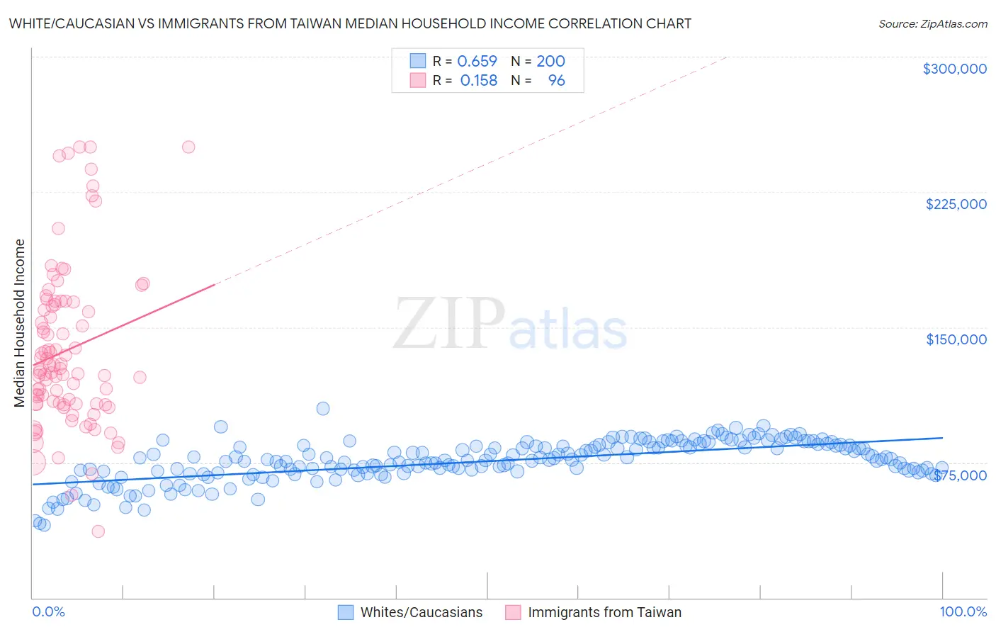 White/Caucasian vs Immigrants from Taiwan Median Household Income