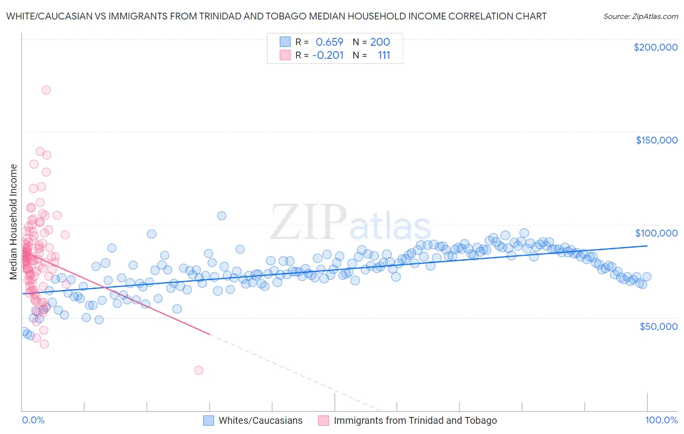 White/Caucasian vs Immigrants from Trinidad and Tobago Median Household Income