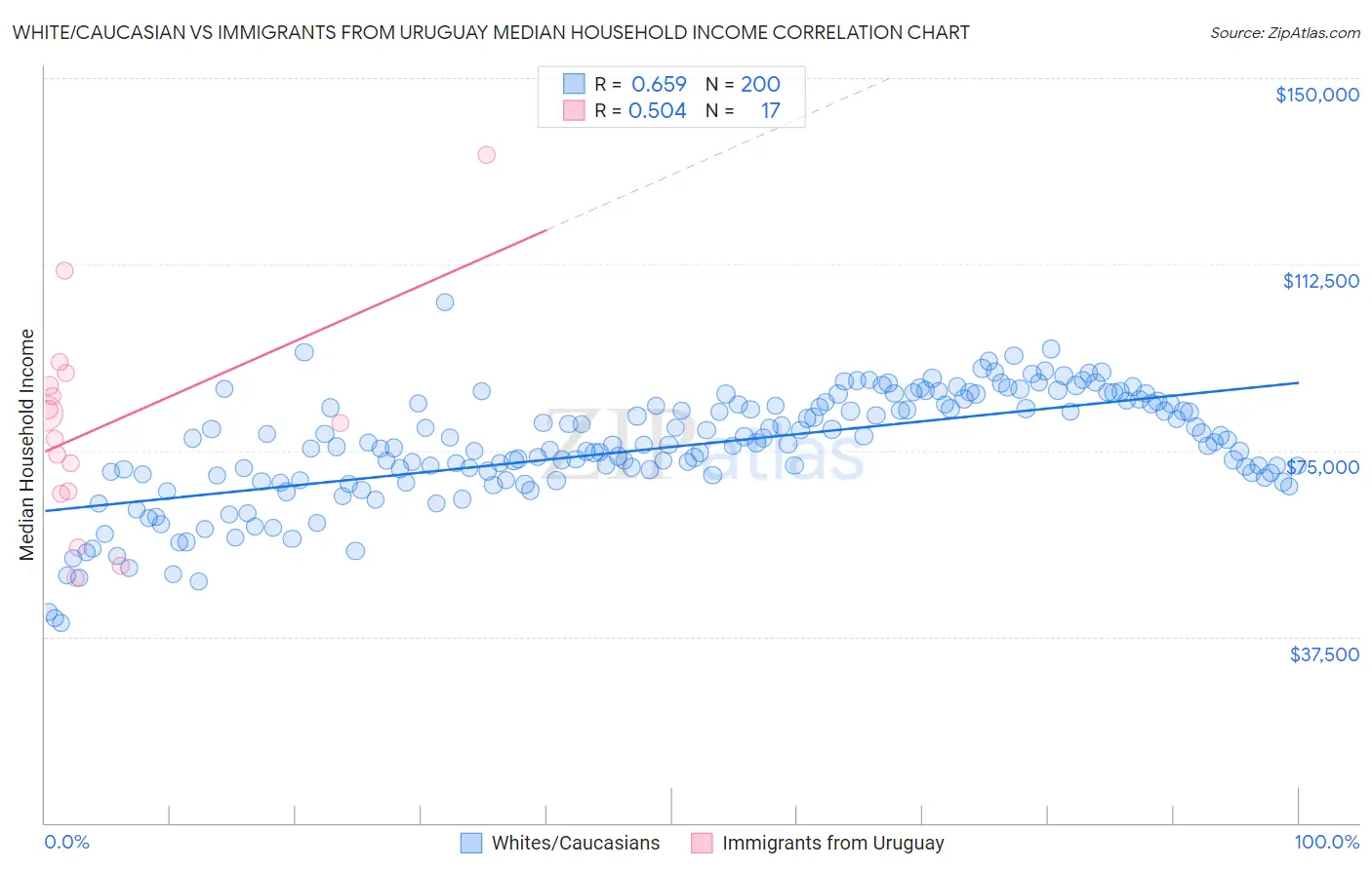 White/Caucasian vs Immigrants from Uruguay Median Household Income