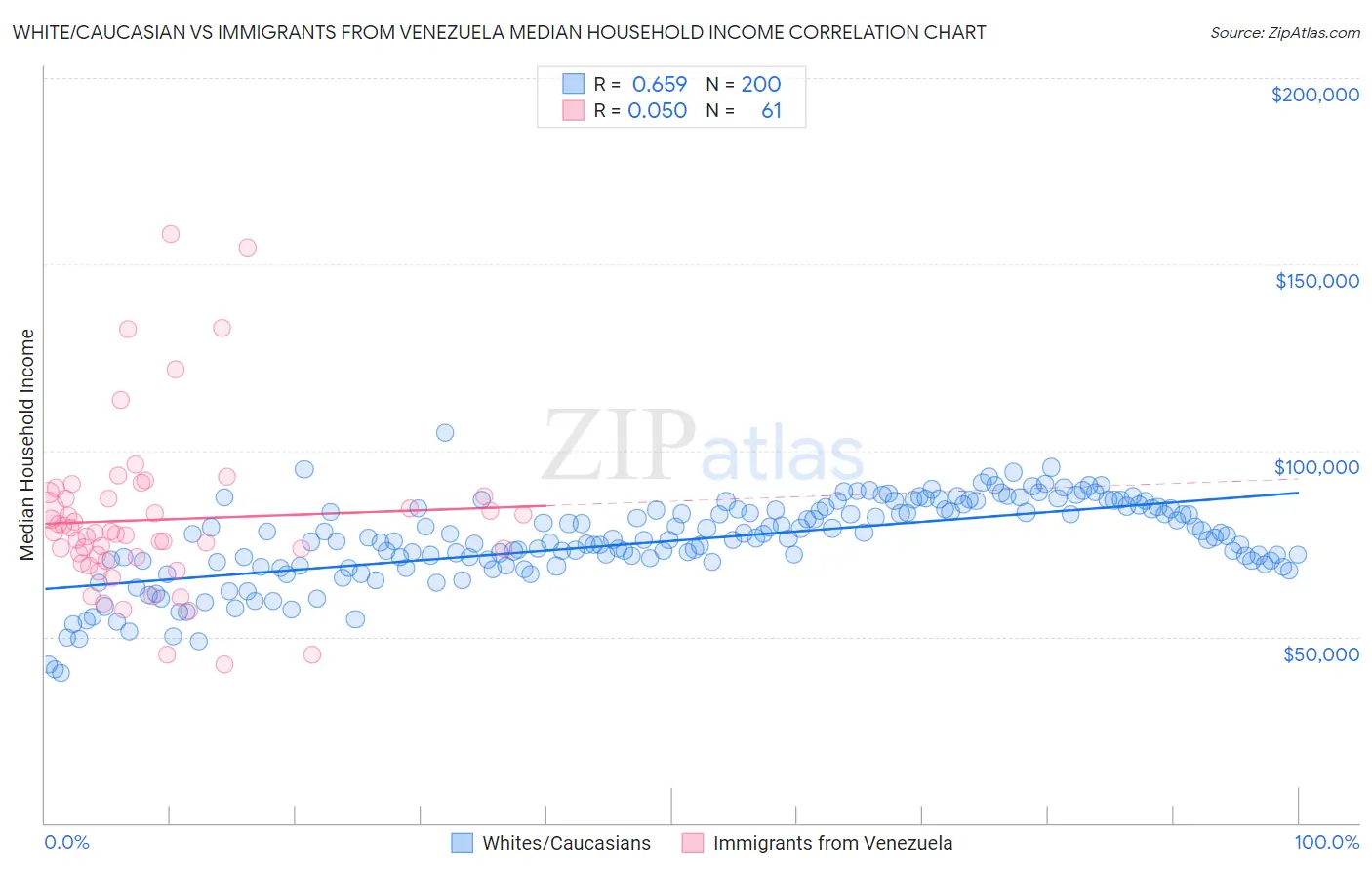 White/Caucasian vs Immigrants from Venezuela Median Household Income