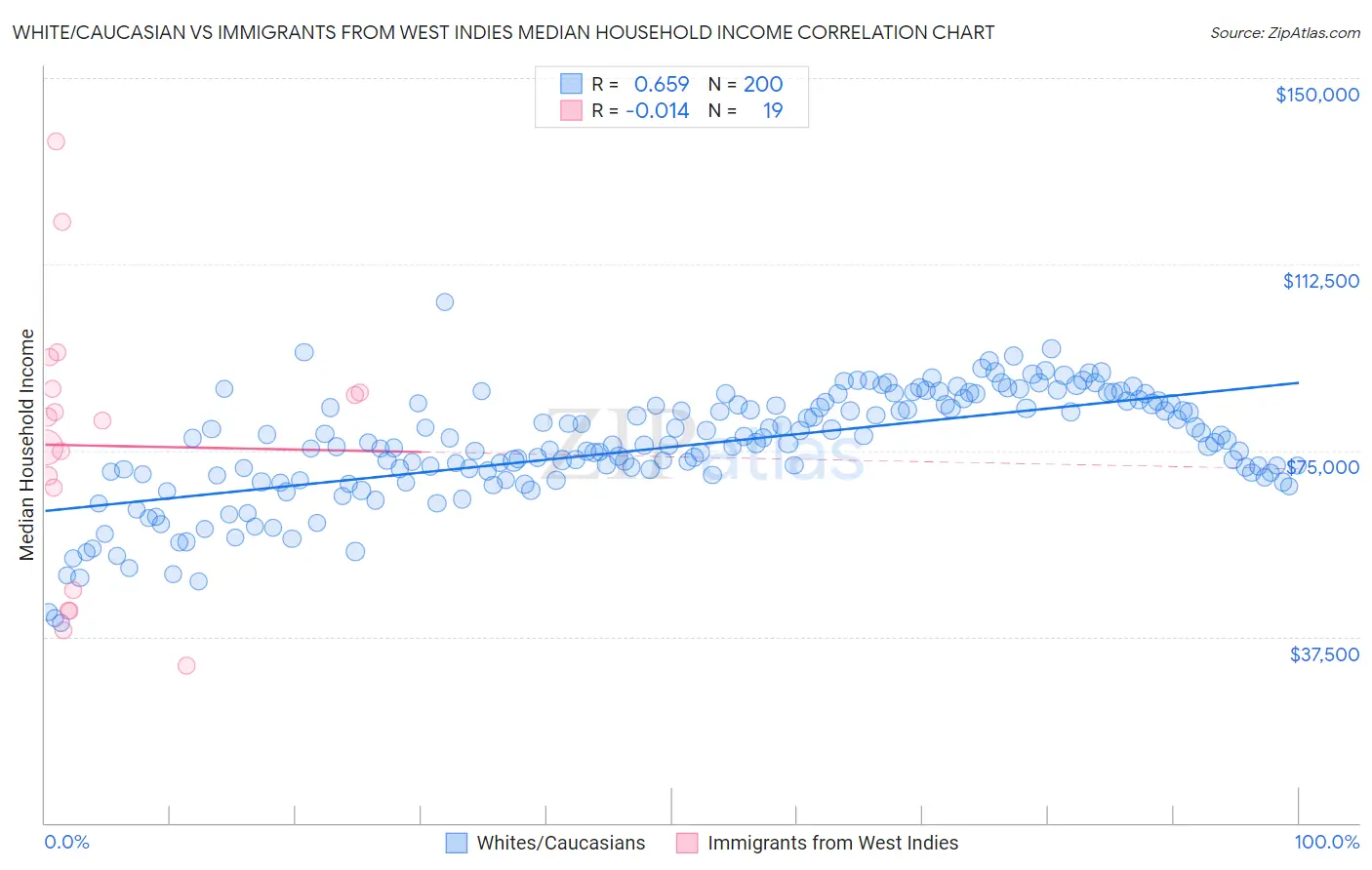 White/Caucasian vs Immigrants from West Indies Median Household Income