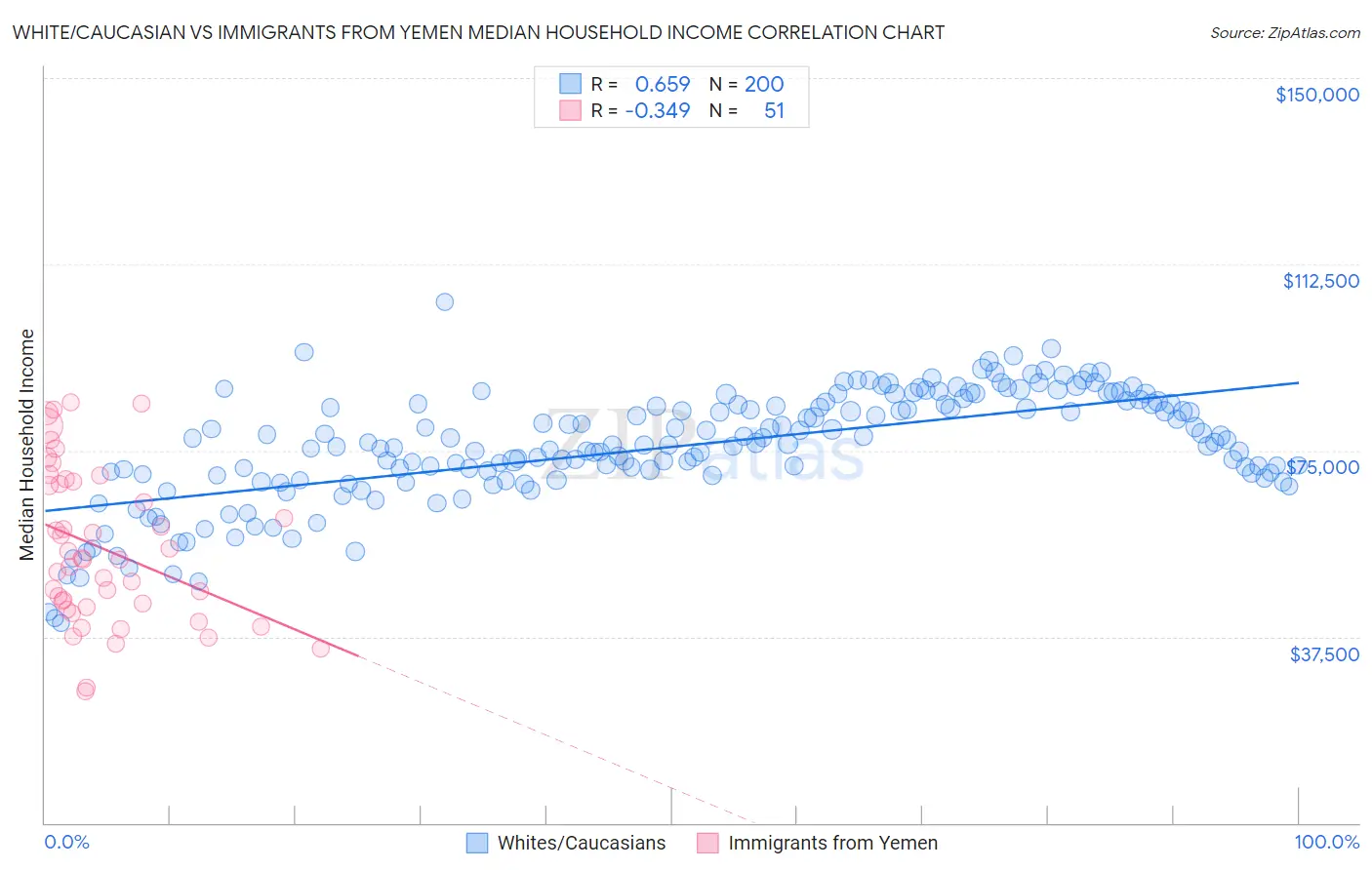 White/Caucasian vs Immigrants from Yemen Median Household Income