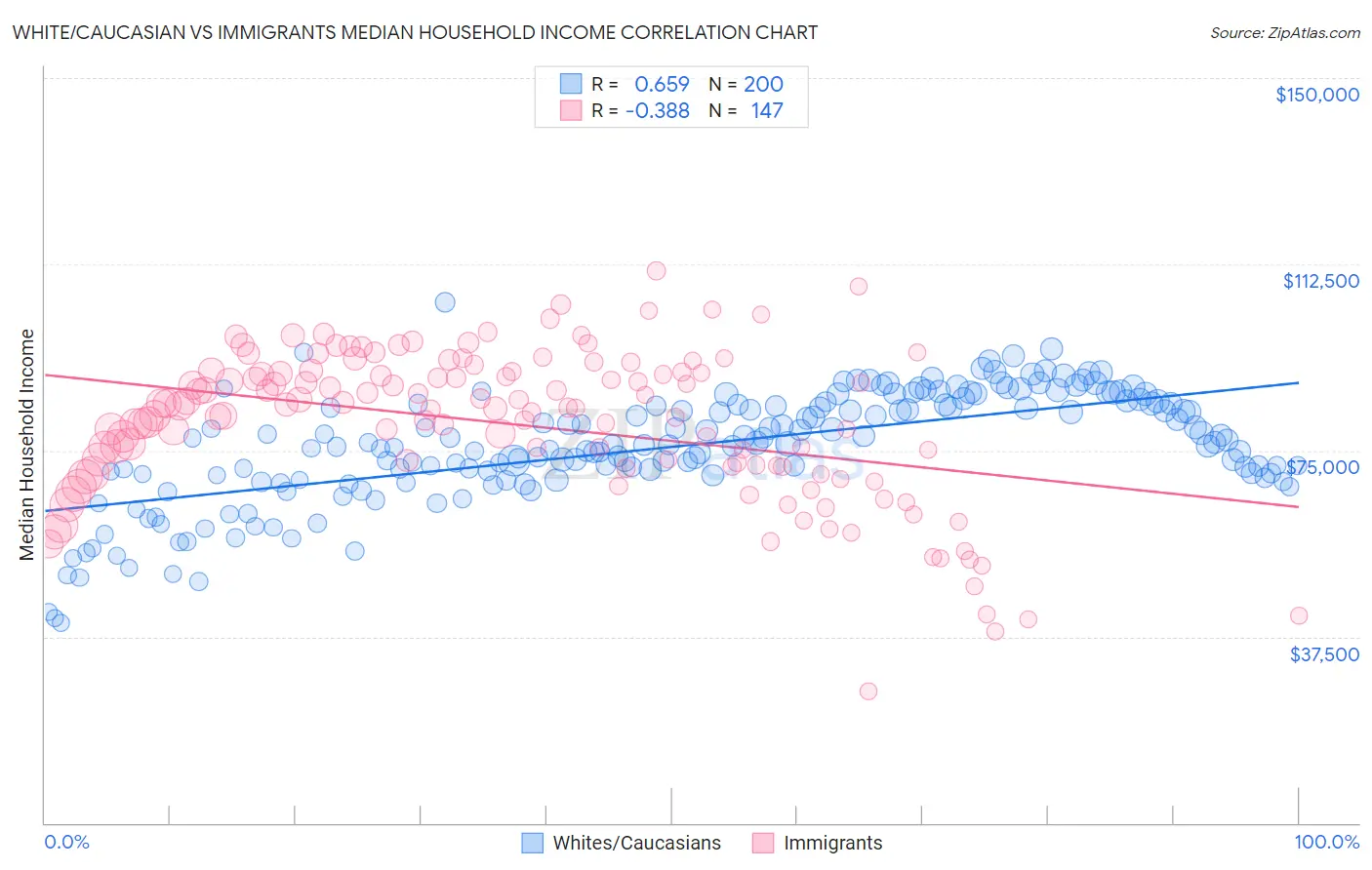 White/Caucasian vs Immigrants Median Household Income