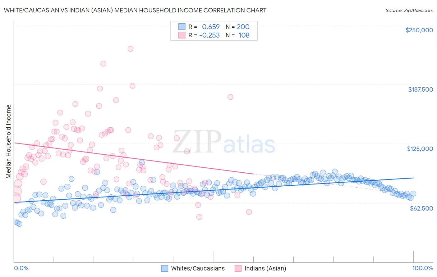 White/Caucasian vs Indian (Asian) Median Household Income