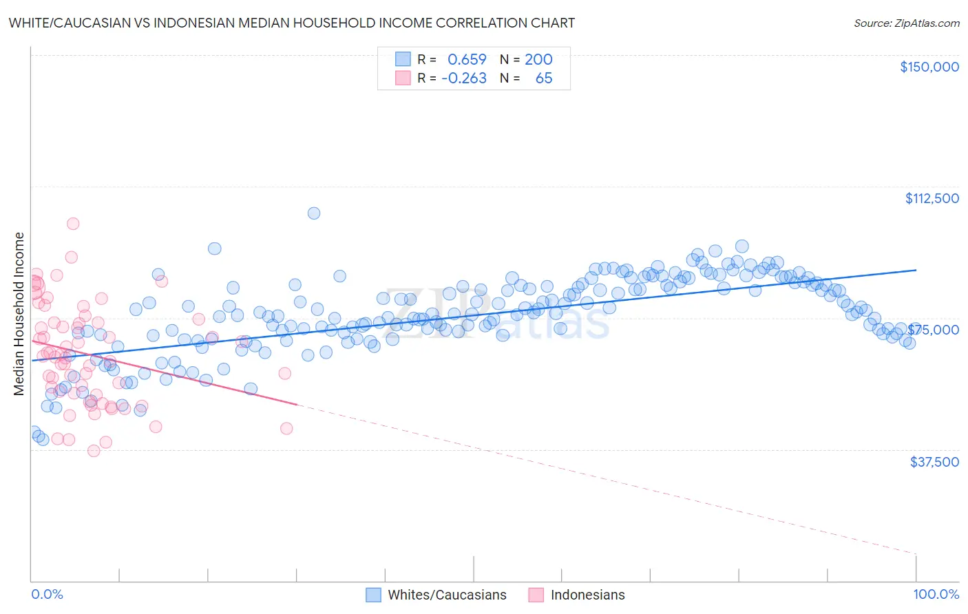 White/Caucasian vs Indonesian Median Household Income