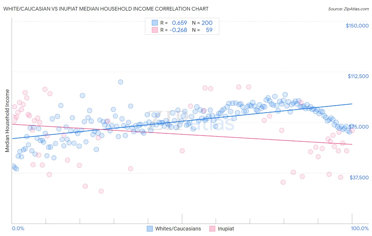 White/Caucasian vs Inupiat Median Household Income
