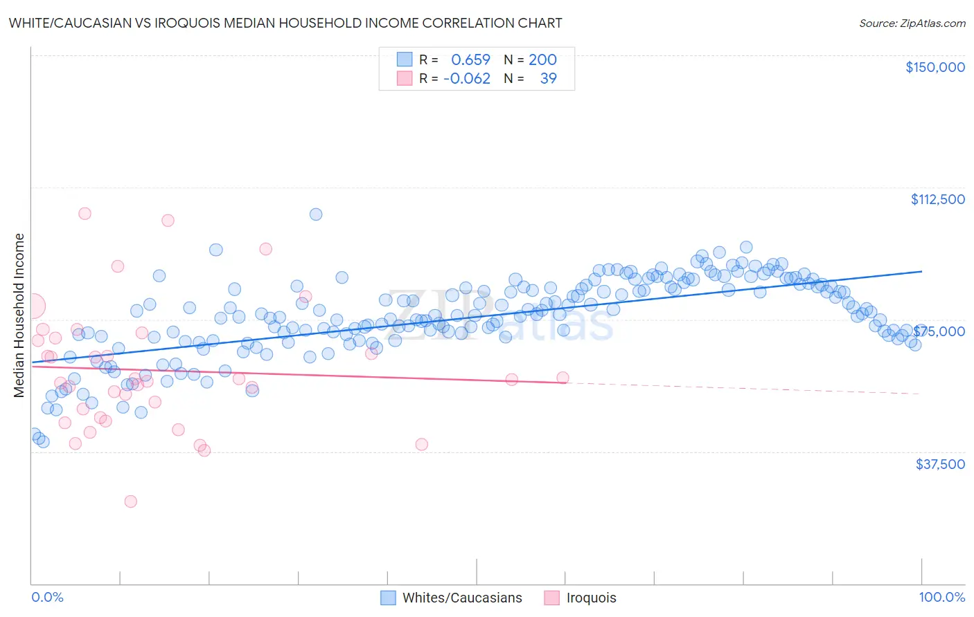 White/Caucasian vs Iroquois Median Household Income