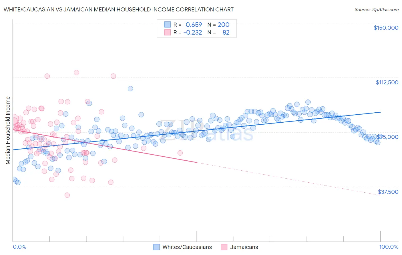 White/Caucasian vs Jamaican Median Household Income