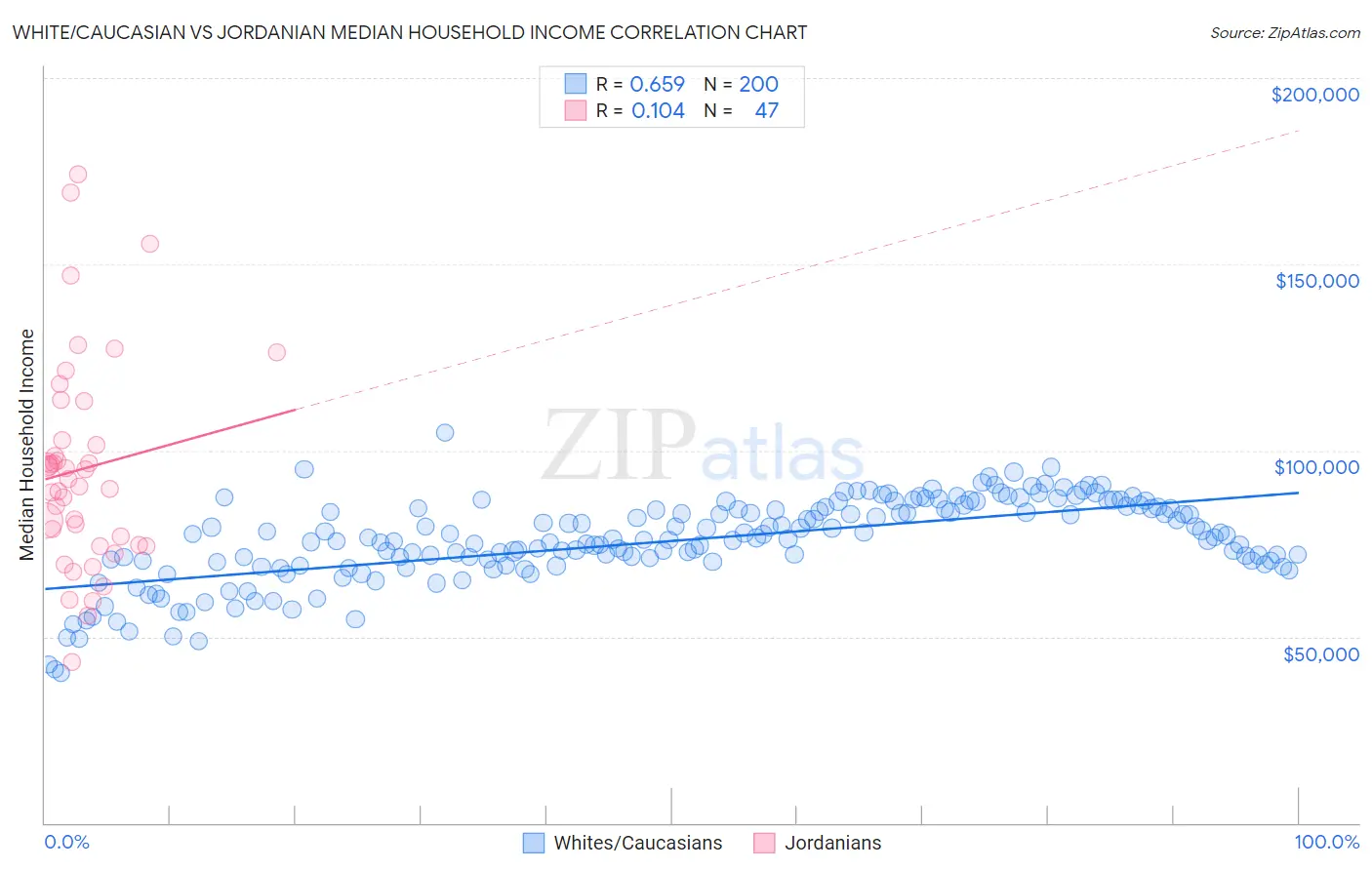 White/Caucasian vs Jordanian Median Household Income