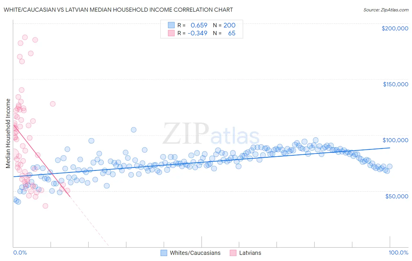 White/Caucasian vs Latvian Median Household Income